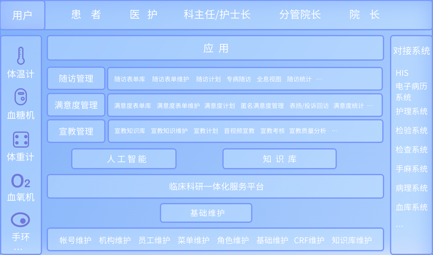 患者诊后服务管理系统