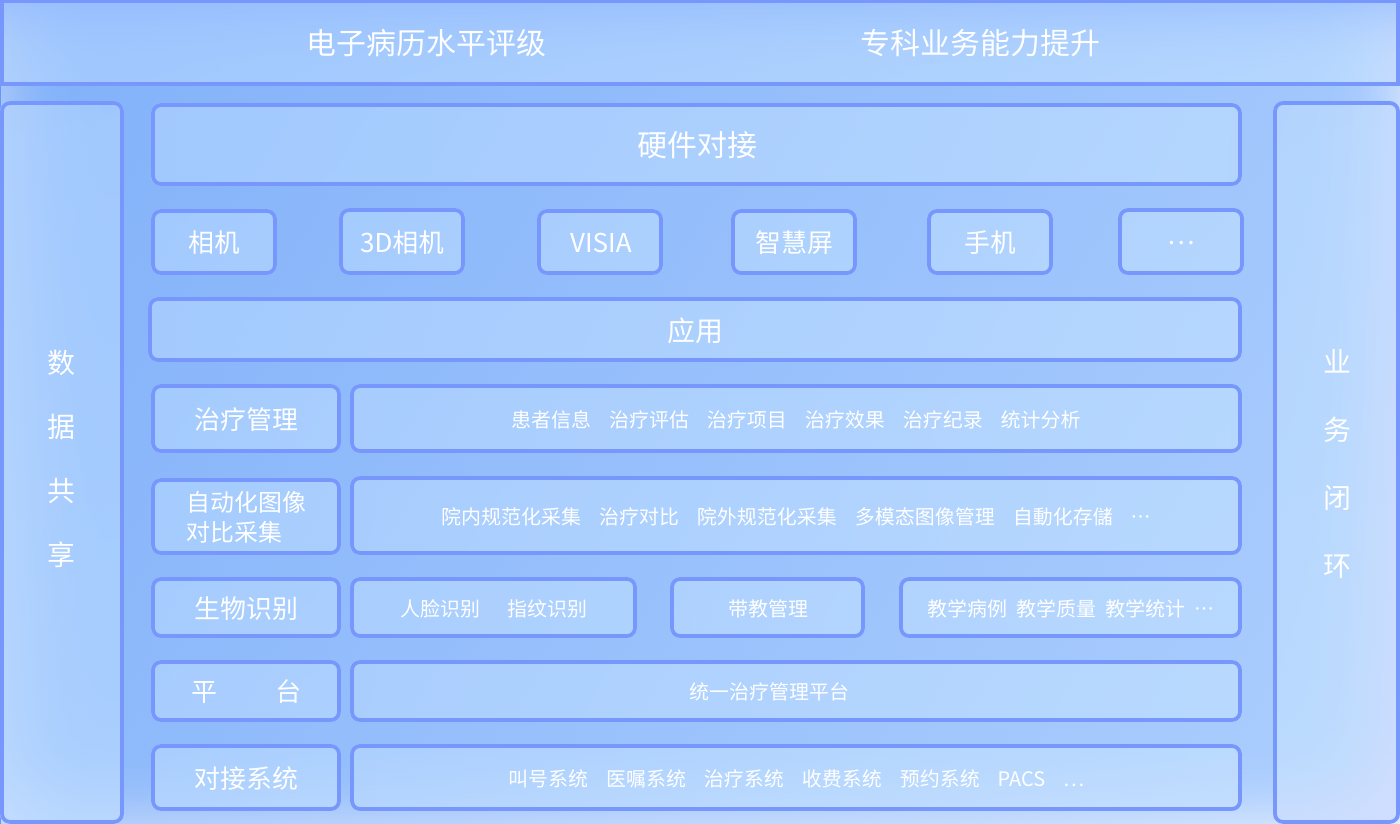 统一治疗管理平台